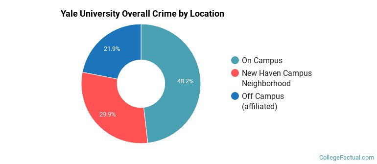 Yale University Overall Crime by Location