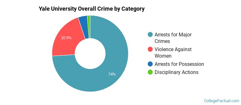 Yale University Overall Crime by Category