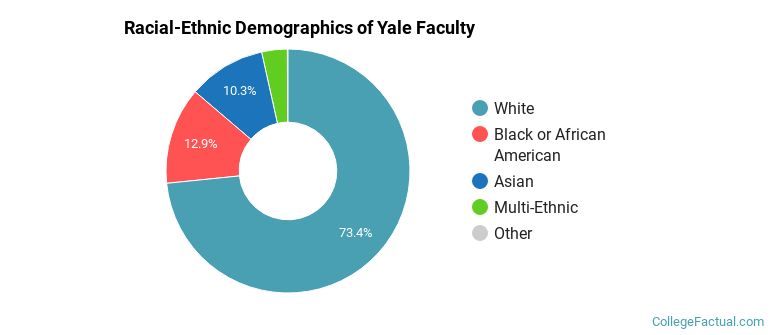 Racial-Ethnic Demographics of Yale Faculty