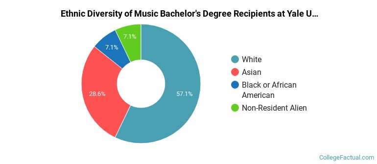 Ethnic diversity of Music majors at Yale University