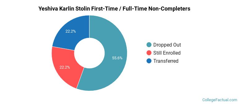 Yeshiva Karlin Stolin Non Completers