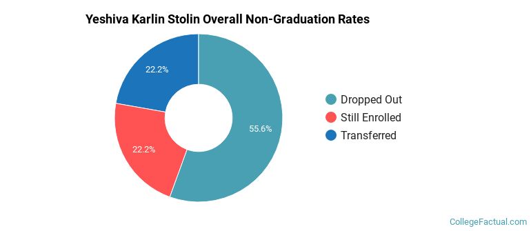 Yeshiva Karlin Stolin Overall Non-Graduation Rates