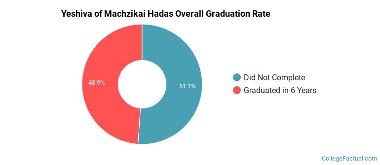 Yeshiva of Machzikai Hadas Graduation Rates