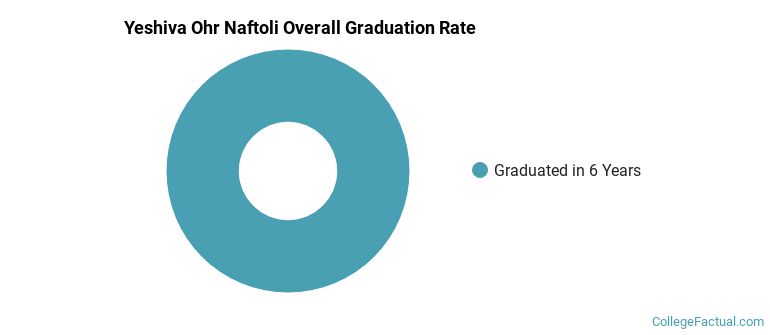 Yeshiva Ohr Naftoli Graduation Rates