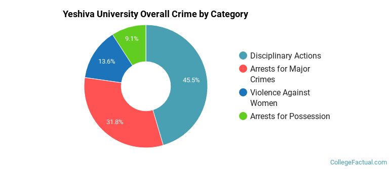 Yeshiva University Overall Crime by Category