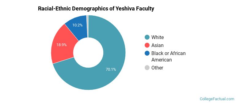 Racial-Ethnic Demographics of Yeshiva Faculty