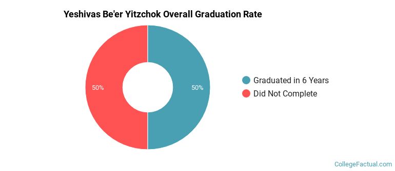 Yeshivas Be'er Yitzchok Graduation Rates