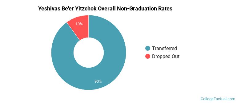 Yeshivas Be'er Yitzchok Overall Non-Graduation Rates
