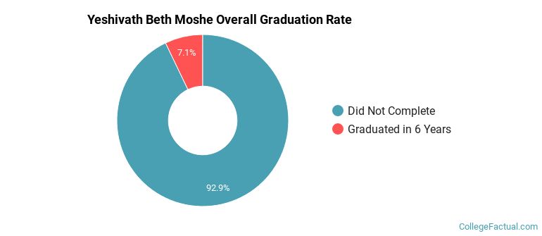 Yeshivath Beth Moshe Graduation Rates