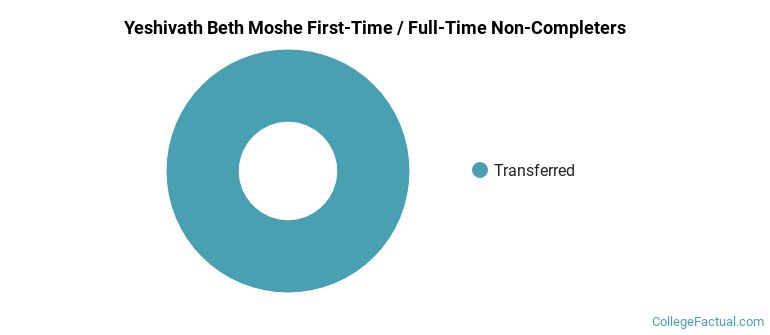Yeshivath Beth Moshe Non Completers