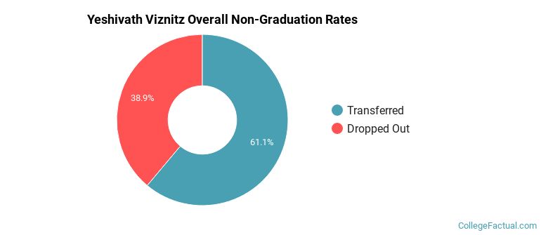 Yeshivath Viznitz Overall Non-Graduation Rates