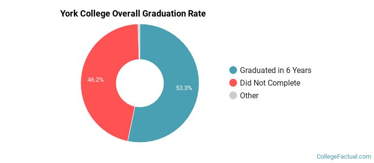 York College Graduation Rates