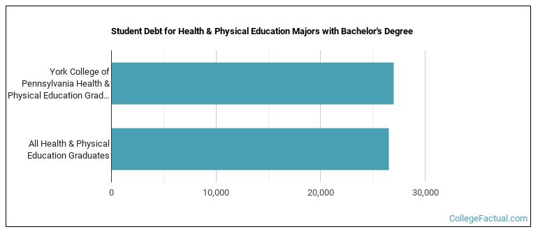 Student debt for Health & Physical Education majors with a bachelor's degree at YCP