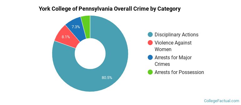 York College of Pennsylvania Overall Crime by Category