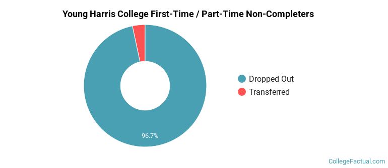 Young Harris College Non Completers