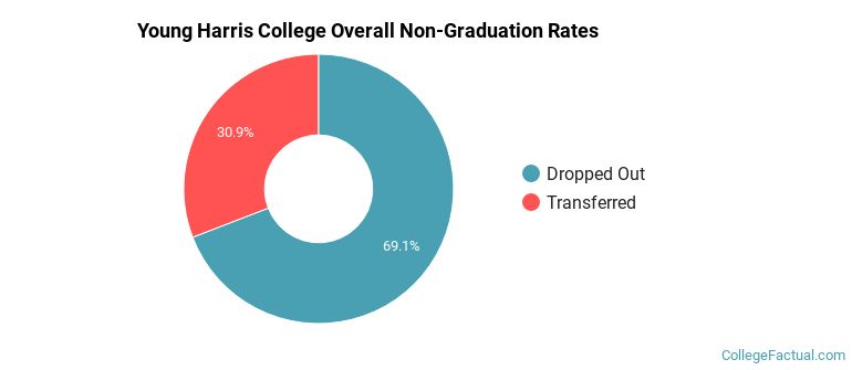 YHC Overall Non-Graduation Rates