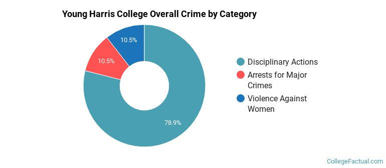 Young Harris College Overall Crime by Category