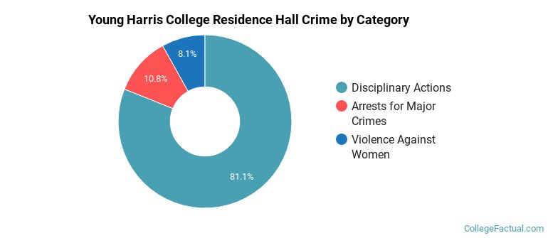Young Harris College Residence Hall Crime by Category