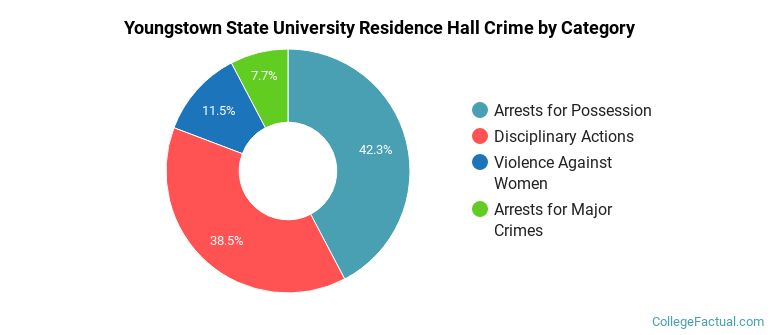 Youngstown State University Residence Hall Crime by Category