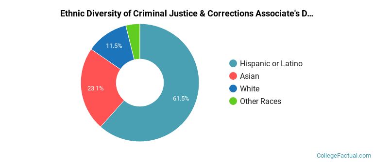 Ethnic diversity of Criminal Justice & Corrections majors at Yuba College