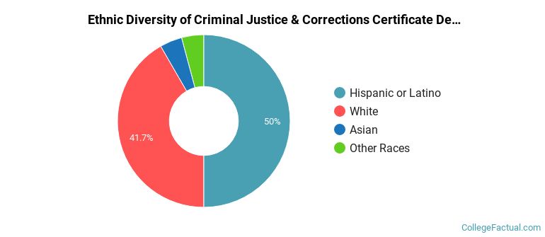 Ethnic diversity of Criminal Justice & Corrections majors at Yuba College