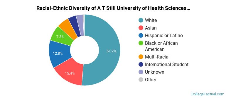 Racial-Ethnic Diversity of A T Still University of Health Sciences Graduate Students