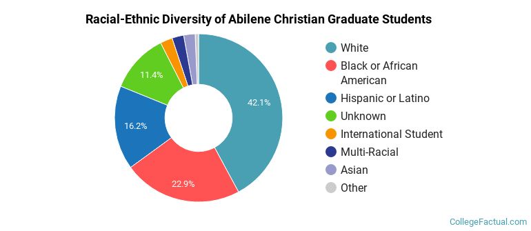 Racial-Ethnic Diversity of Abilene Christian Graduate Students