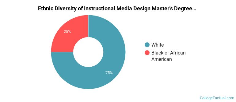 Ethnic diversity of Instructional Media Design majors at Academy of Art University