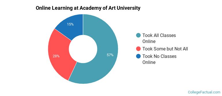 Online Learning at Academy of Art University