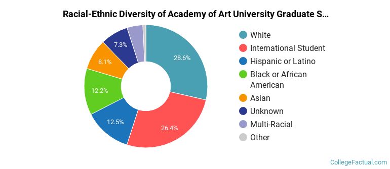 Racial-Ethnic Diversity of Academy of Art University Graduate Students
