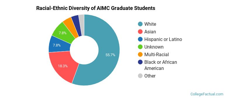Racial-Ethnic Diversity of AIMC Graduate Students