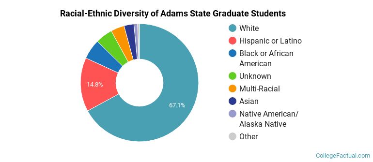 Racial-Ethnic Diversity of Adams State Graduate Students
