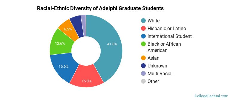 Racial-Ethnic Diversity of Adelphi Graduate Students