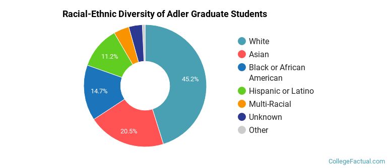 Racial-Ethnic Diversity of Adler Graduate Students