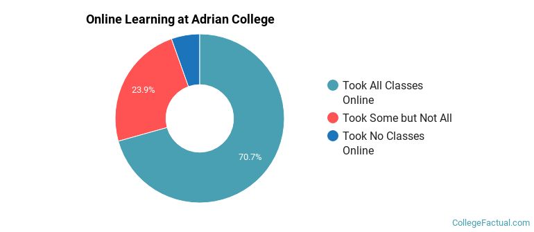 Online Learning at Adrian College