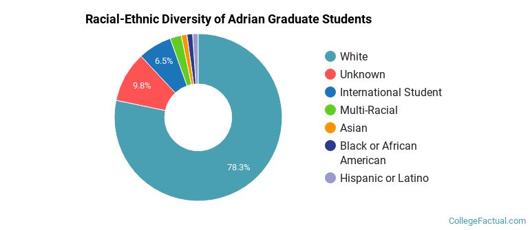 Racial-Ethnic Diversity of Adrian Graduate Students
