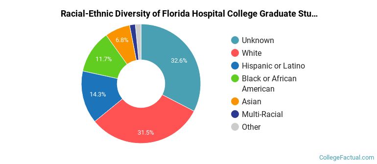 Racial-Ethnic Diversity of Florida Hospital College Graduate Students