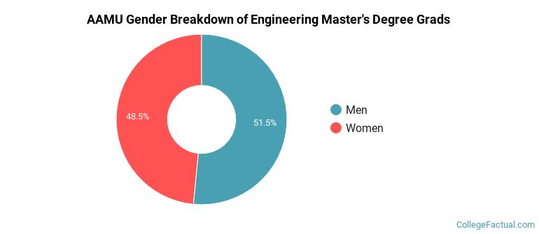 Graduate Engineering Programs at Alabama A & M University