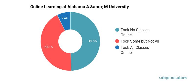 Online Learning at Alabama A &amp; M University