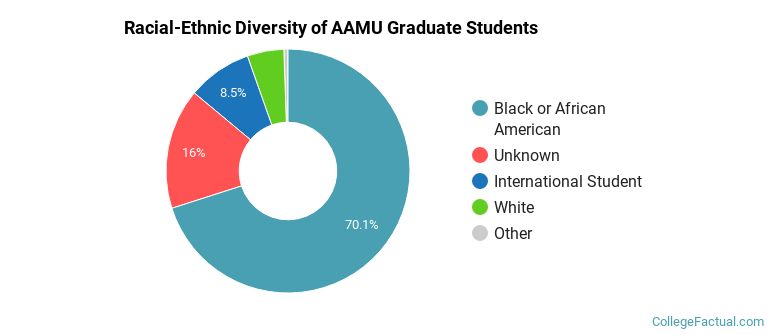 Racial-Ethnic Diversity of AAMU Graduate Students