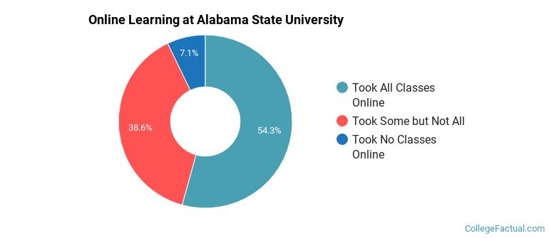 Online Learning at Alabama State University