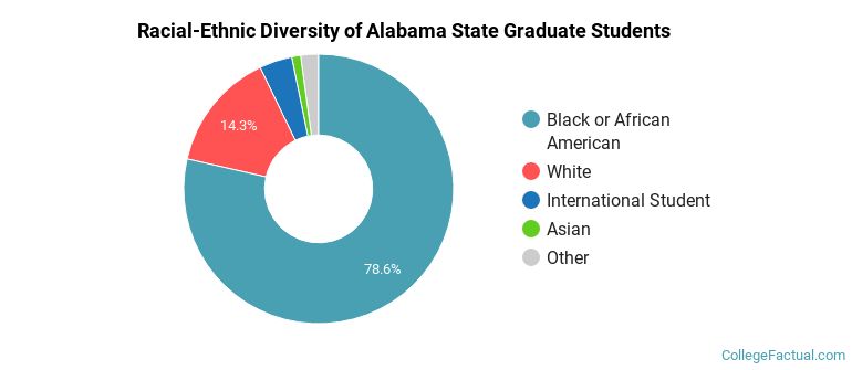 Racial-Ethnic Diversity of Alabama State Graduate Students