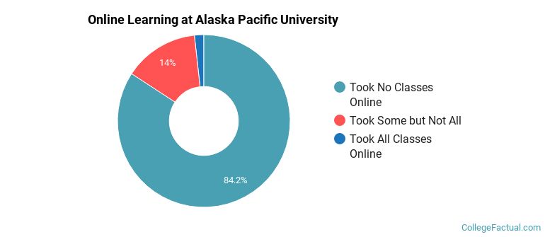 Online Learning at Alaska Pacific University