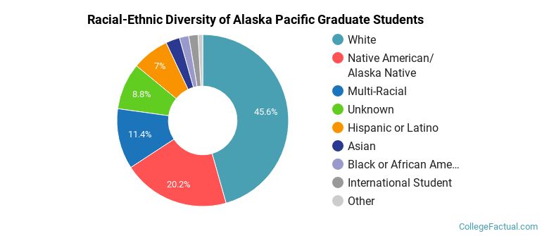 Racial-Ethnic Diversity of Alaska Pacific Graduate Students