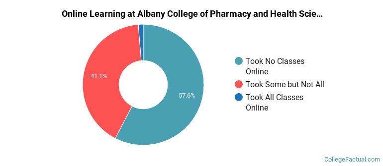 Online Learning at Albany College of Pharmacy and Health Sciences