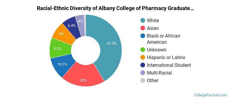 Racial-Ethnic Diversity of Albany College of Pharmacy Graduate Students