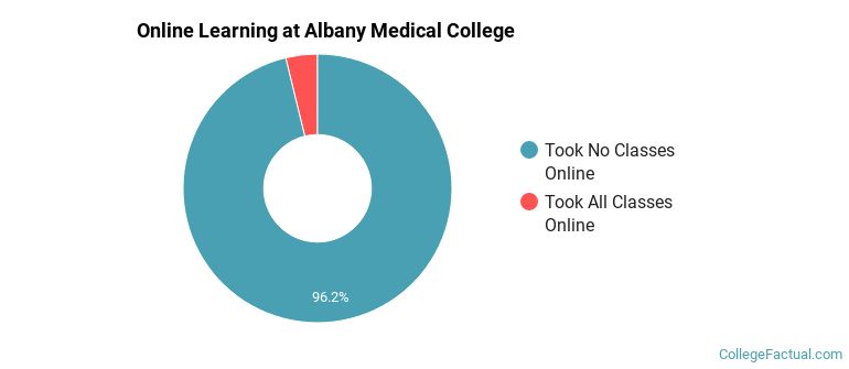 Online Learning at Albany Medical College