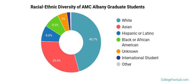 Racial-Ethnic Diversity of AMC Albany Graduate Students