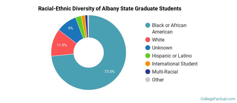 Racial-Ethnic Diversity of Albany State Graduate Students