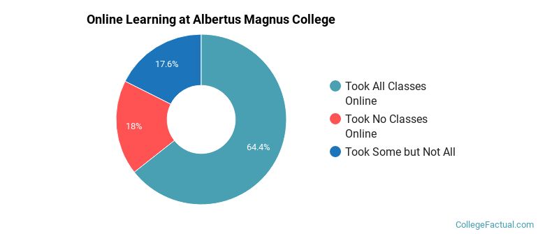 Online Learning at Albertus Magnus College
